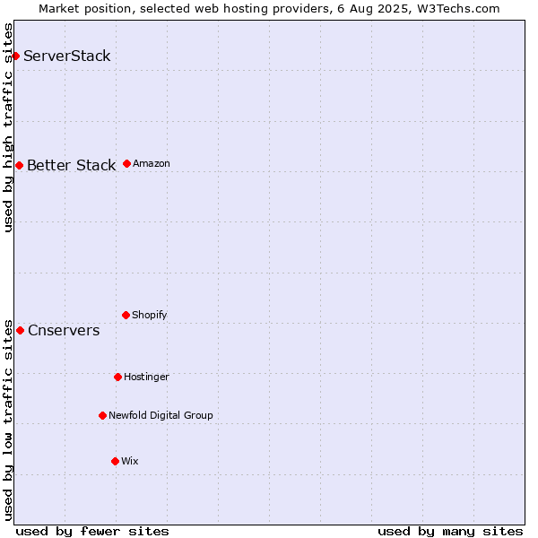 Market position of Cnservers vs. Better Stack vs. ServerStack