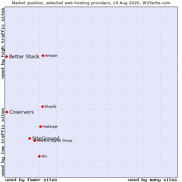 Market position of SiteGround vs. Cnservers vs. Better Stack