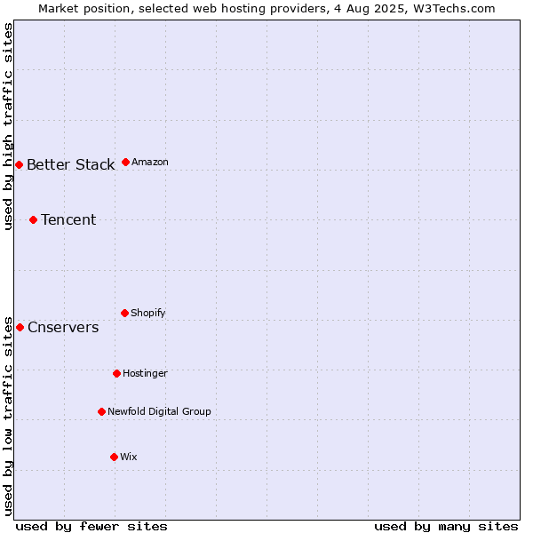 Market position of Tencent vs. Cnservers vs. Better Stack