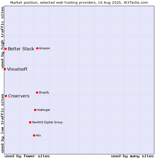 Market position of Cnservers vs. Better Stack vs. Visualsoft