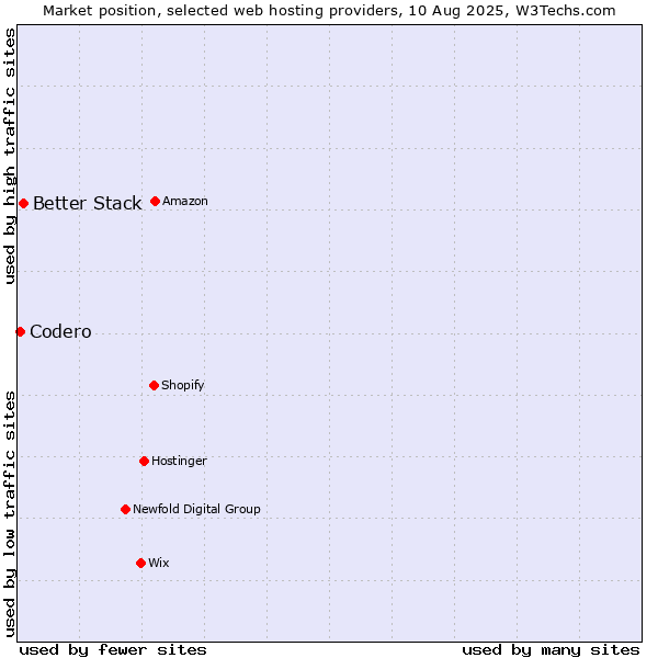 Market position of Better Stack vs. Codero