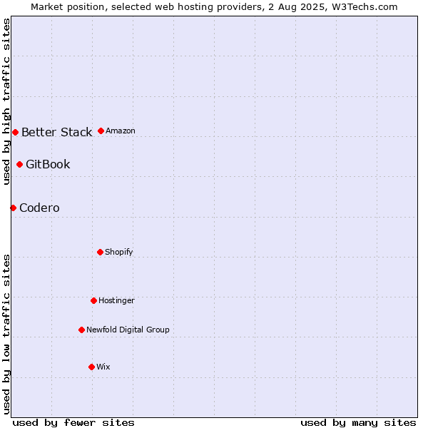 Market position of GitBook vs. Better Stack vs. Codero