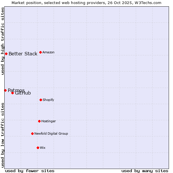 Market position of GitHub vs. Better Stack vs. Patmos
