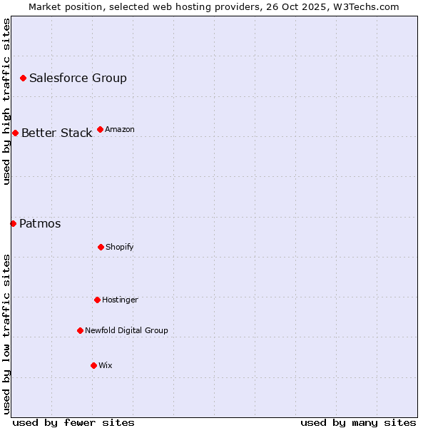 Market position of Salesforce Group vs. Better Stack vs. Patmos