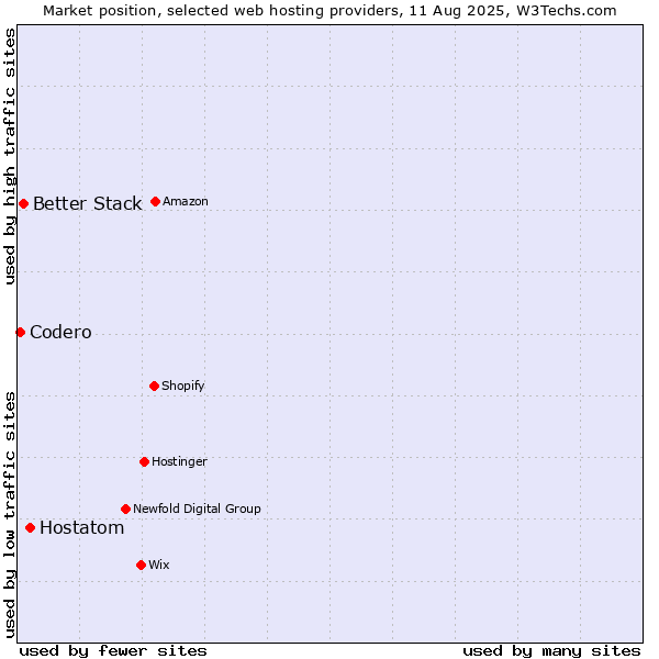 Market position of Hostatom vs. Better Stack vs. Codero