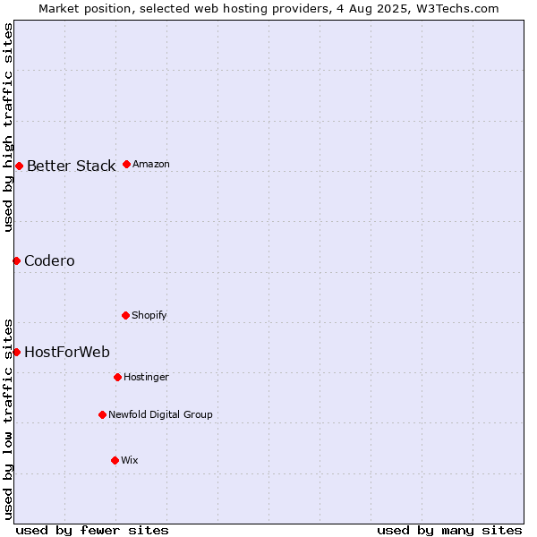 Market position of Better Stack vs. Codero vs. HostForWeb