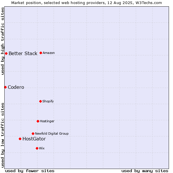Market position of HostGator vs. Better Stack vs. Codero