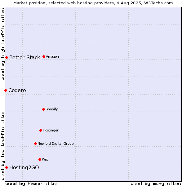 Market position of Hosting2GO vs. Better Stack vs. Codero
