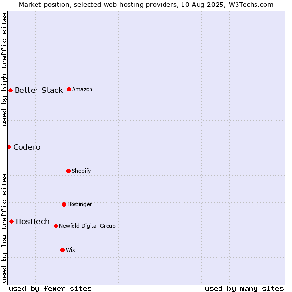 Market position of Hosttech vs. Better Stack vs. Codero