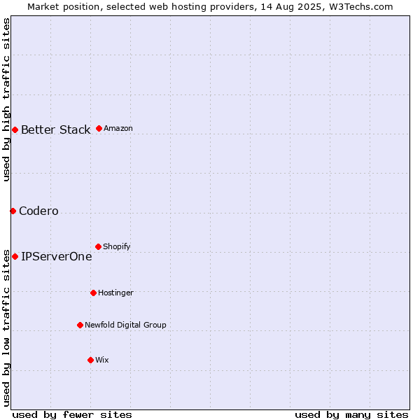 Market position of Better Stack vs. IPServerOne vs. Codero