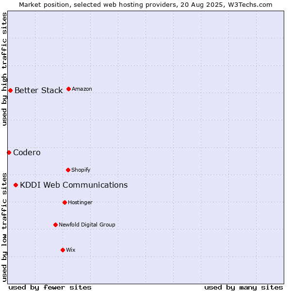 Market position of KDDI Web Communications vs. Better Stack vs. Codero