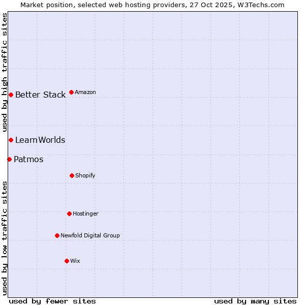 Market position of Better Stack vs. LearnWorlds vs. Patmos