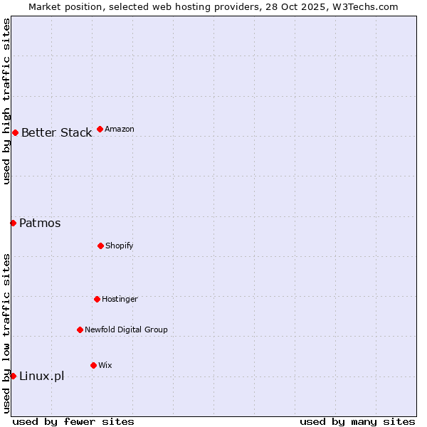 Market position of Better Stack vs. Linux.pl vs. Patmos