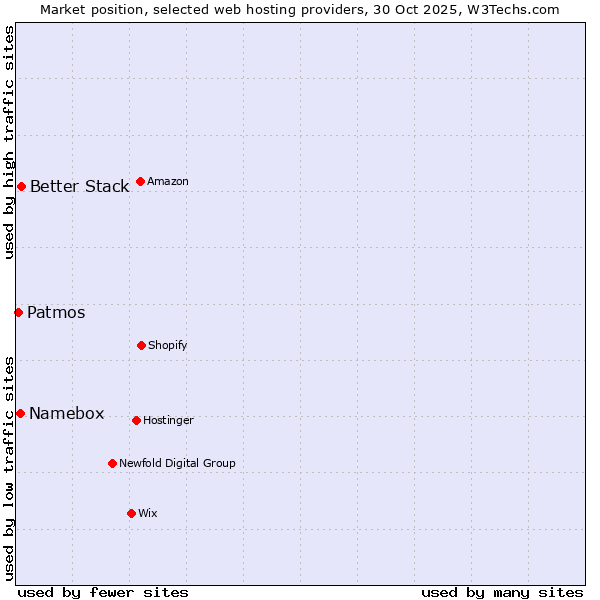 Market position of Better Stack vs. Namebox vs. Patmos
