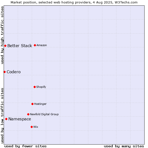 Market position of Namespace vs. Better Stack vs. Codero
