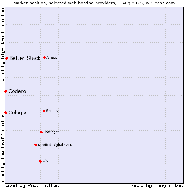 Market position of Better Stack vs. Codero vs. Cologix