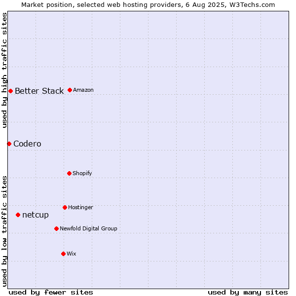 Market position of netcup vs. Better Stack vs. Codero