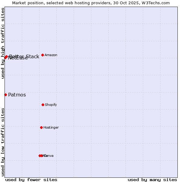 Market position of Better Stack vs. Patmos vs. NetEase