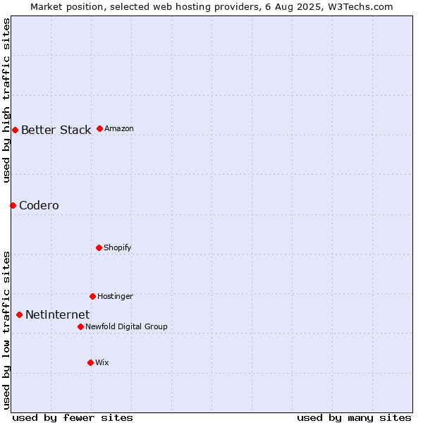 Market position of Netinternet vs. Better Stack vs. Codero