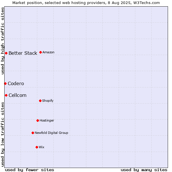 Market position of Cellcom vs. Better Stack vs. Codero