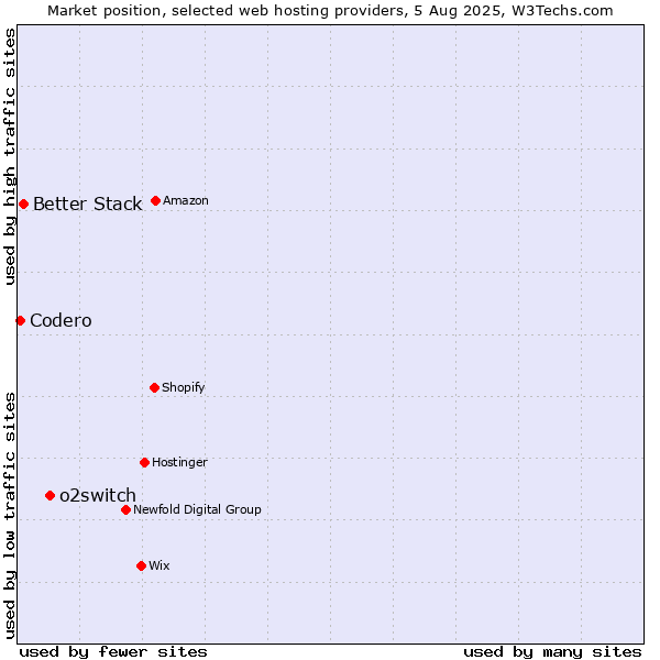 Market position of o2switch vs. Better Stack vs. Codero