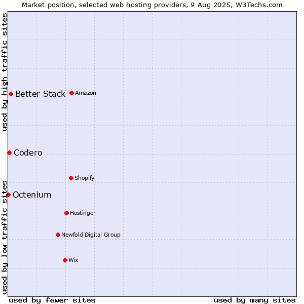 Market position of Better Stack vs. Codero vs. Octenium