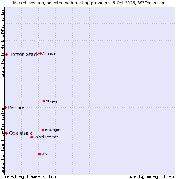 Market position of Better Stack vs. Opalstack vs. Patmos