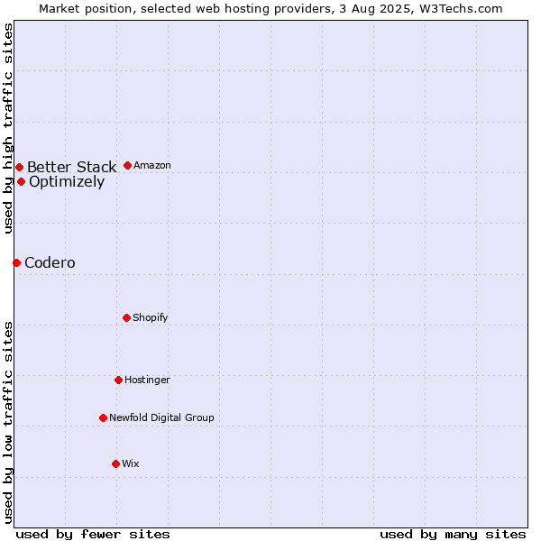 Market position of Optimizely vs. Better Stack vs. Codero