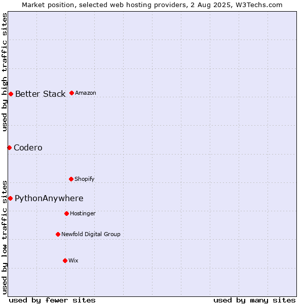 Market position of Better Stack vs. PythonAnywhere vs. Codero