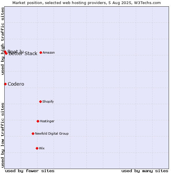 Market position of Better Stack vs. Codero vs. Root.lu