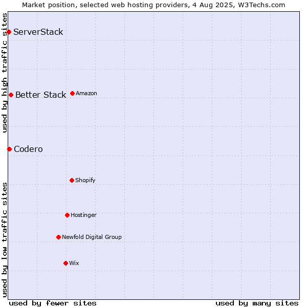 Market position of Better Stack vs. Codero vs. ServerStack