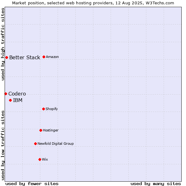 Market position of IBM vs. Better Stack vs. Codero