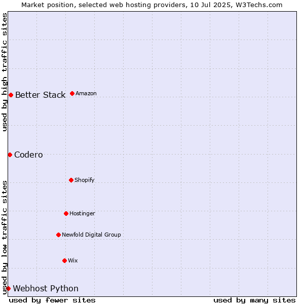 Market position of Better Stack vs. Codero vs. Webhost Python