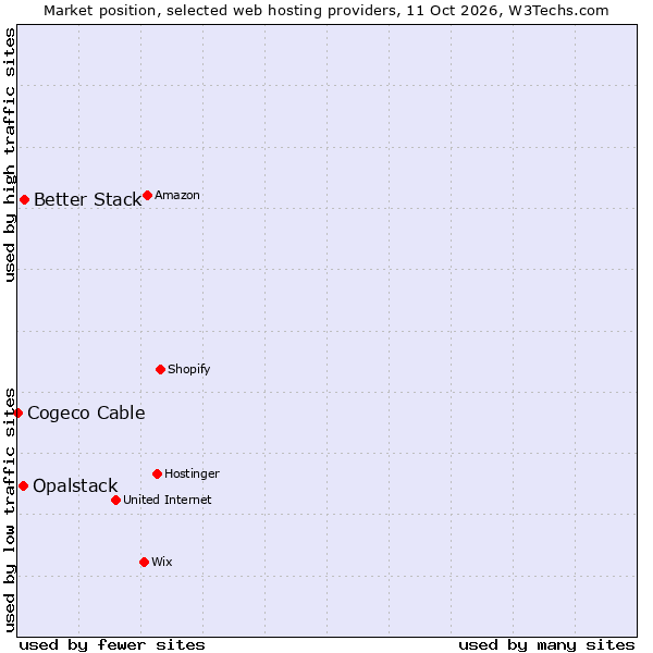 Market position of Better Stack vs. Opalstack vs. Cogeco Cable