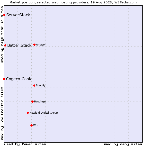 Market position of Better Stack vs. ServerStack vs. Cogeco Cable