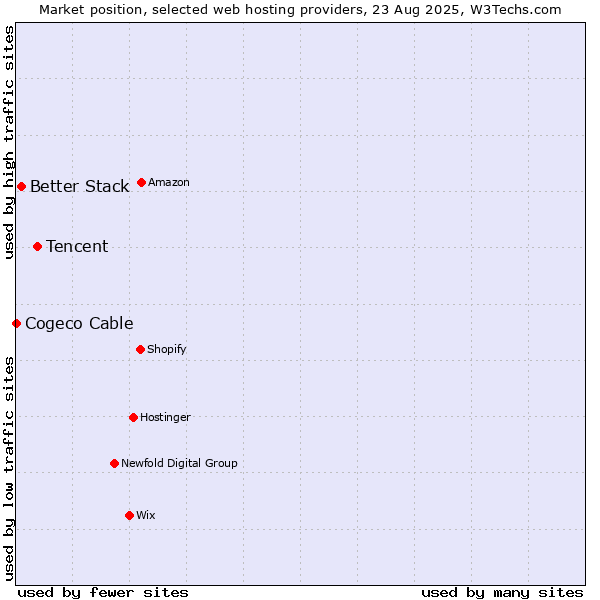 Market position of Tencent vs. Better Stack vs. Cogeco Cable