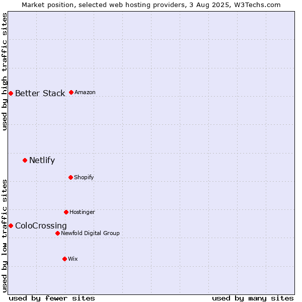 Market position of Netlify vs. ColoCrossing vs. Better Stack