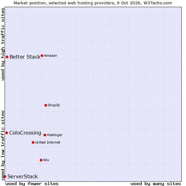 Market position of Better Stack vs. ColoCrossing vs. ServerStack
