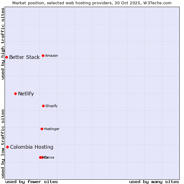 Market position of Netlify vs. Colombia Hosting vs. Better Stack