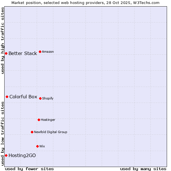 Market position of Colorful Box vs. Better Stack vs. Hosting2GO