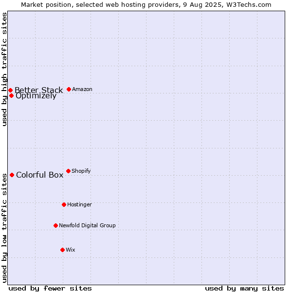 Market position of Colorful Box vs. Optimizely vs. Better Stack