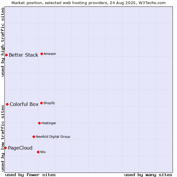 Market position of Colorful Box vs. Better Stack vs. PageCloud