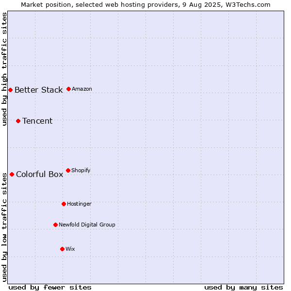 Market position of Tencent vs. Colorful Box vs. Better Stack