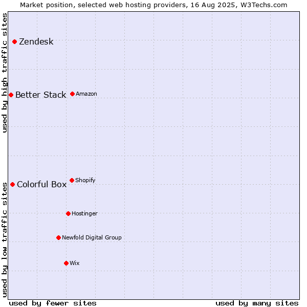 Market position of Zendesk vs. Colorful Box vs. Better Stack