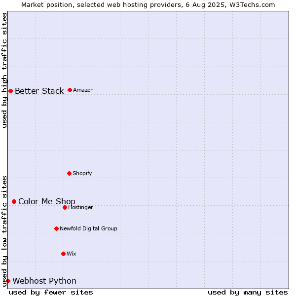 Market position of Color Me Shop vs. Better Stack vs. Webhost Python