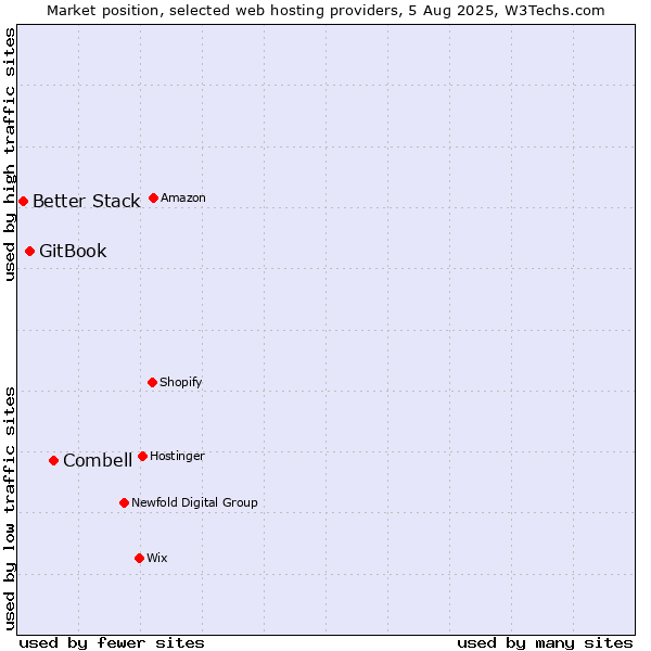 Market position of Combell vs. GitBook vs. Better Stack