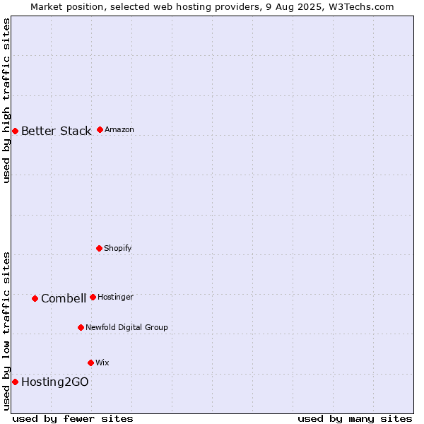 Market position of Combell vs. Better Stack vs. Hosting2GO