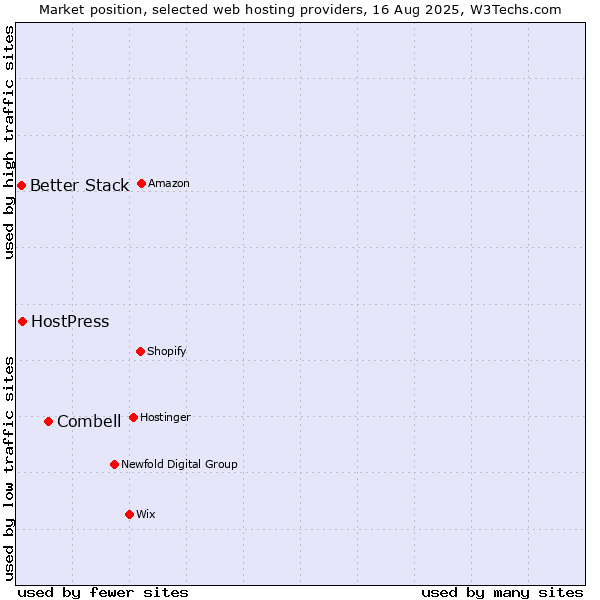 Market position of Combell vs. HostPress vs. Better Stack
