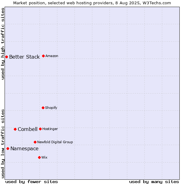 Market position of Combell vs. Namespace vs. Better Stack