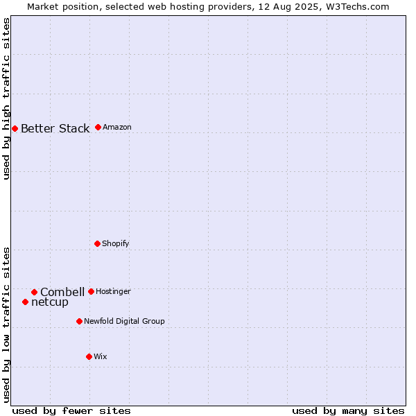 Market position of Combell vs. netcup vs. Better Stack